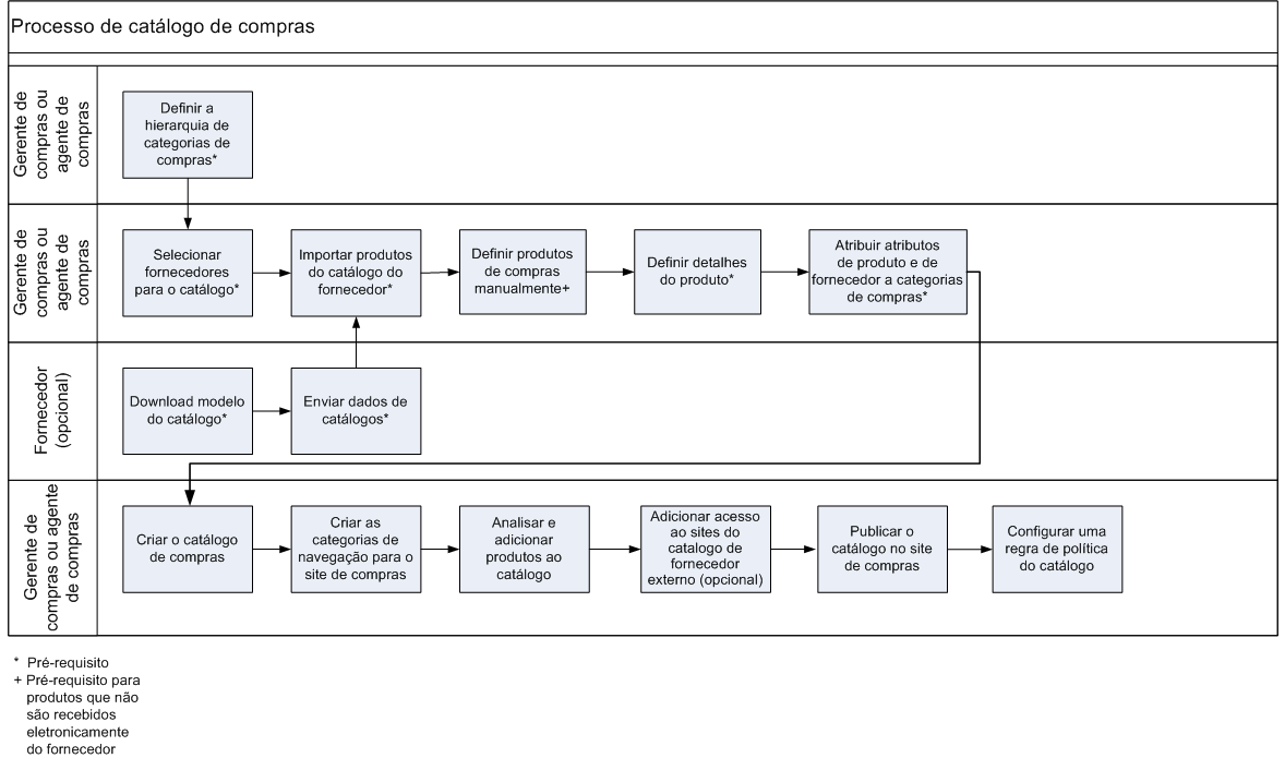 ProcurementCatalog_ProcessFlow