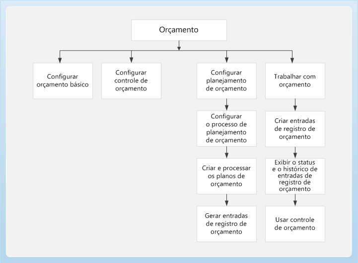 Business process diagram for the Budgeting module