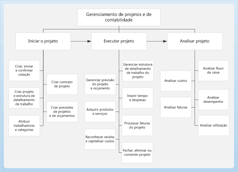 Project business process flow diagram