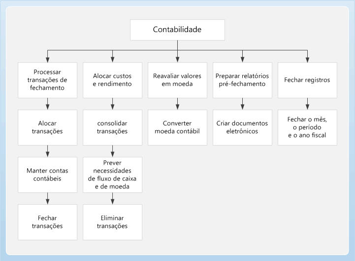 General ledger Business Process