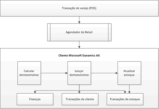 Retail statement posting process