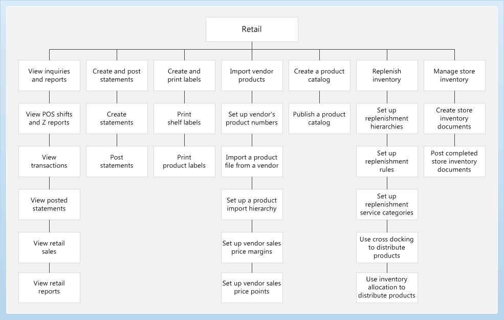 Retail Business Process