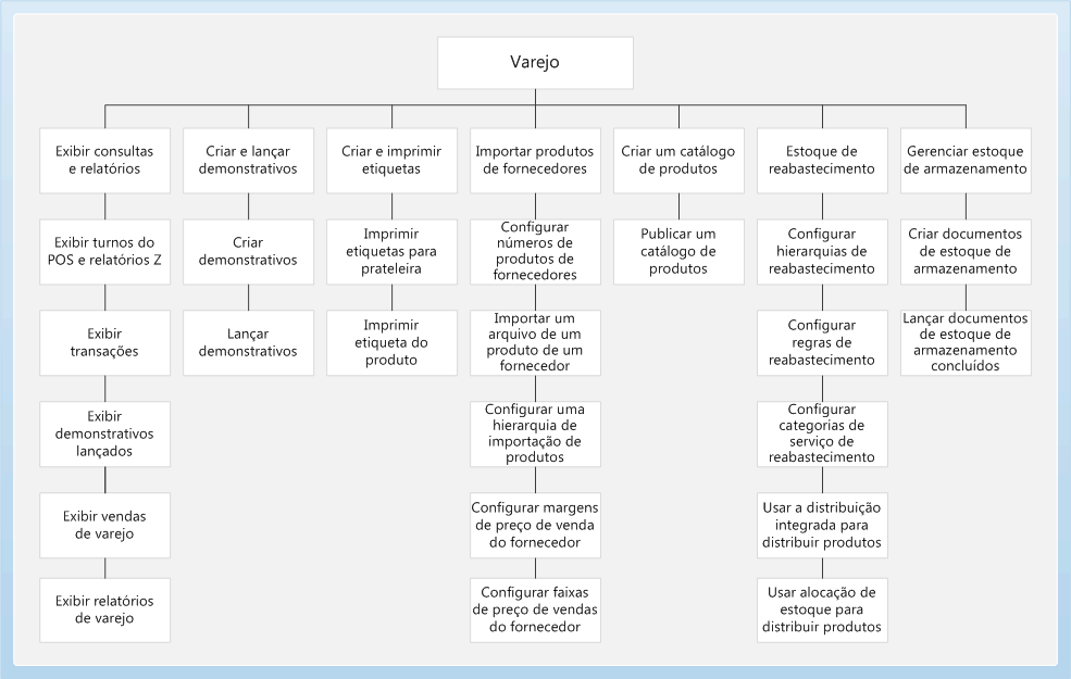 Retail Business Process