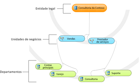 Hierarquia de unidade de negócios para negócios de médio porte