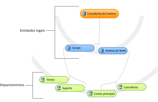 Hierarquia de entidades legais para negócios de médio porte