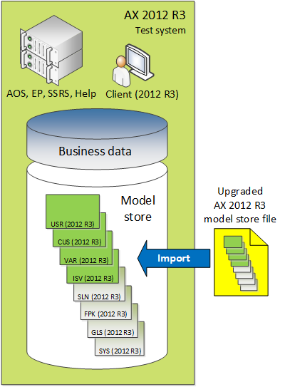 Import upgraded model store into test system