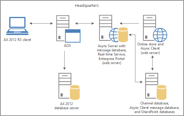 Online store topology with shared servers