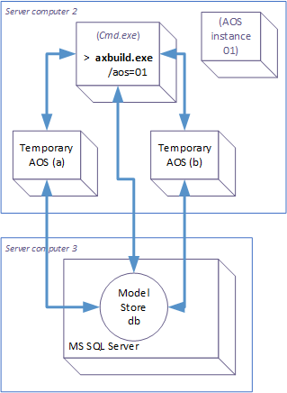 X++ on the AOS tier with AxBuild.exe