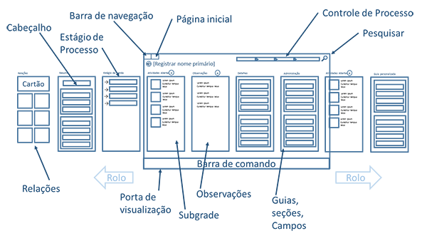 Diagrama de um formulário no Dynamics CRM para tablets