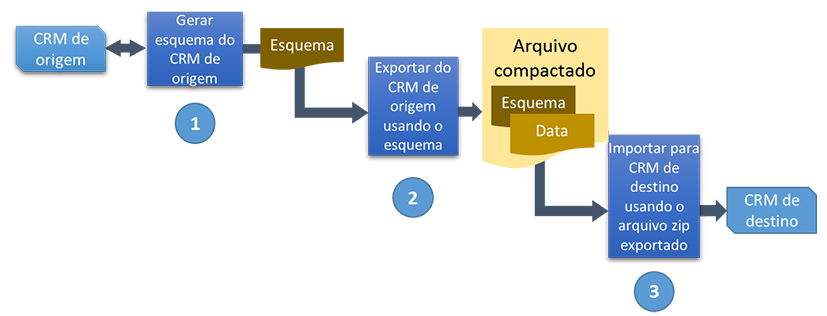 Diagrama de fluxo do processo de migração de configuração