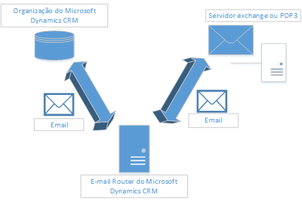 Sincronização no E-mail Router no Dynamics CRM