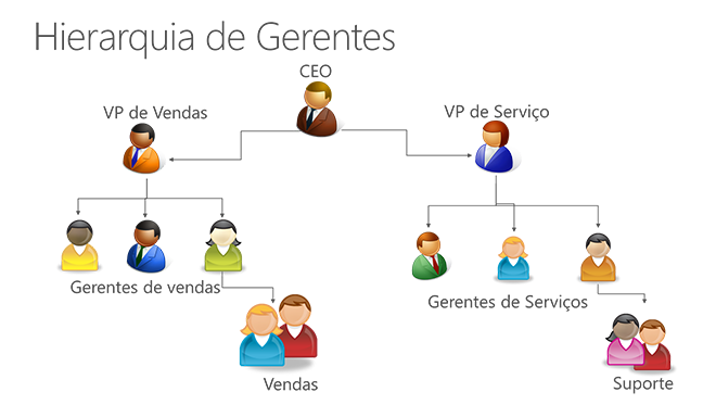 Gerenciar a hierarquia de segurança no Microsoft Dynamics CRM