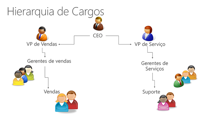 Hierarquia de Cargos no Microsoft Dynamics CRM