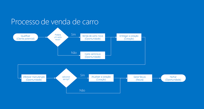 Fluxo do processo empresarial de carro com marcas