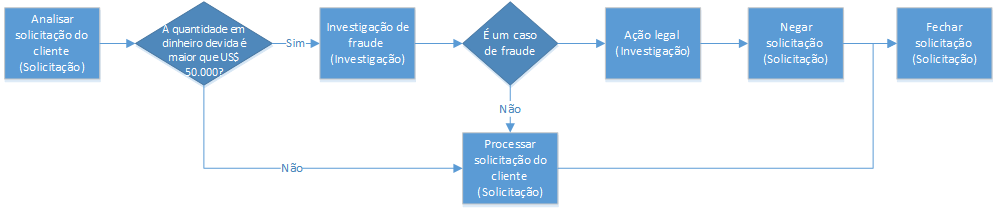 Fluxo do processo empresarial completo