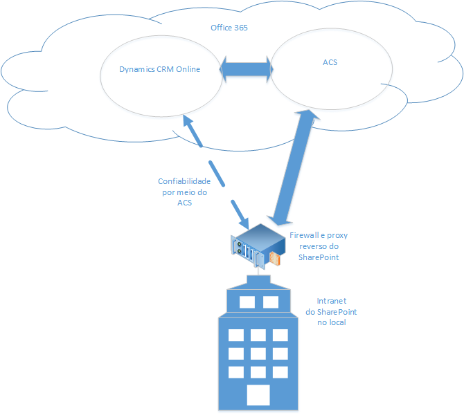 CRM Online e SharePoint local