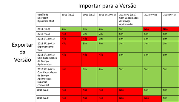 Compatibilidade da solução CRM 2015