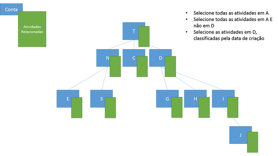 Query account's related activities