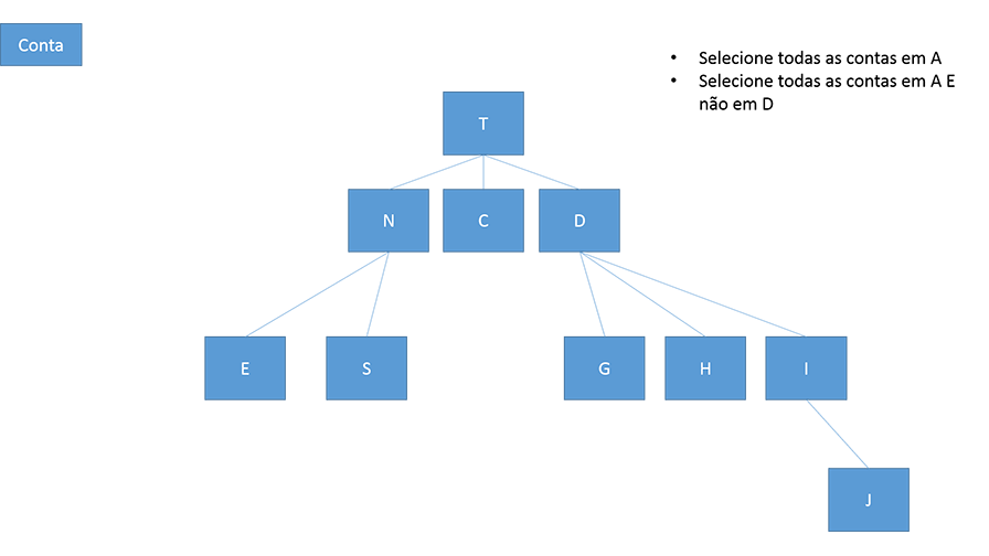 Query accounts in the account hierarchy