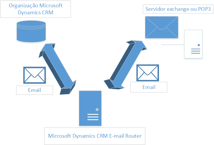 Email Router synchronization in Dynamics CRM