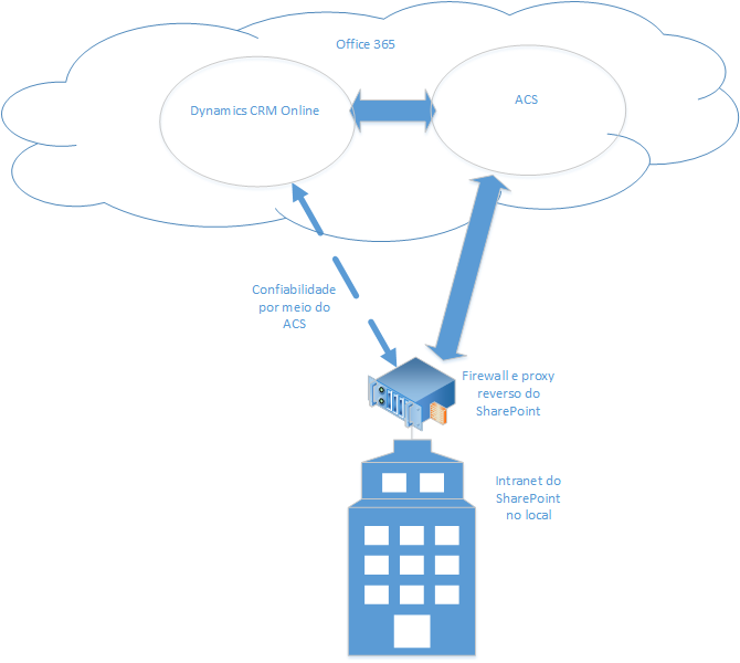 Dynamics 365 (online) e SharePoint local