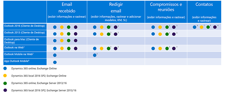 Clientes com suporte para cada recurso Aplicativo do Dynamics 365 para Outlook