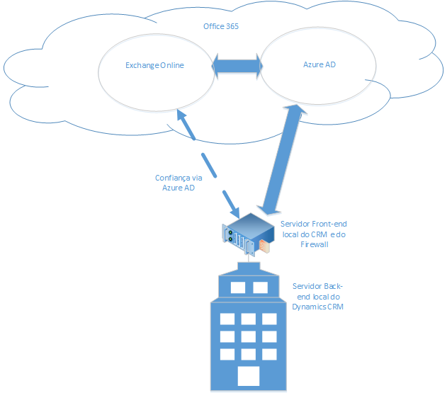 Locais CRM e Exchange Online