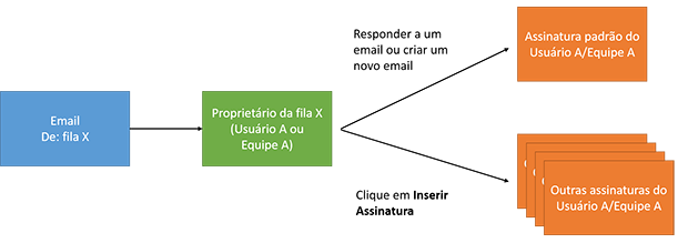 Assinatura do email para uma fila ao responder um email