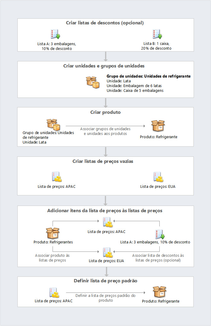 Configurar componentes do catálogo de produtos no Dynamics 365