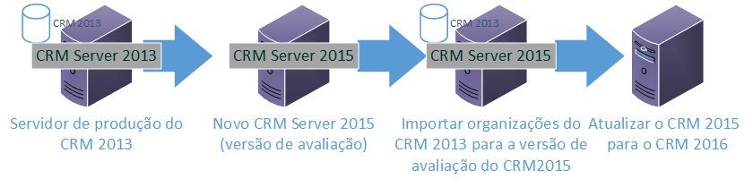 Caminho de atualização do servidor CRM 2013 para Dynamics 365