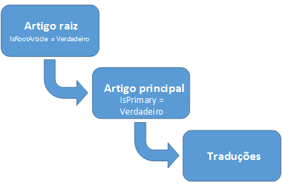 Módulo de entidade KnowledgeArticle