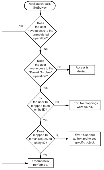 Cc508752.WS_FilterGetByKey(en-us,MSDN.10).gif