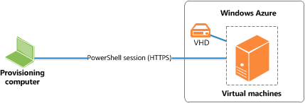 PS Remoting for NAV on two Azure virtual machines