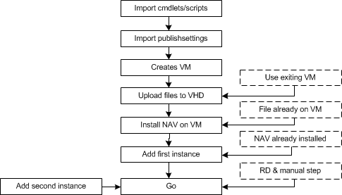 Process of the NAV example-1vm script on Azure