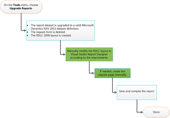 How to upgrade a classic reports