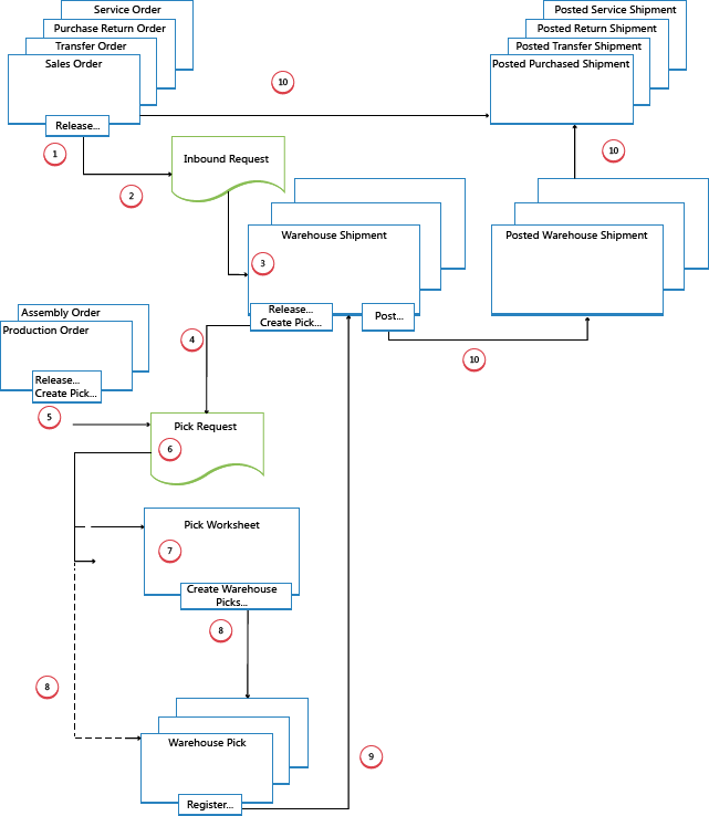 Outbound flow in advanced warehousing