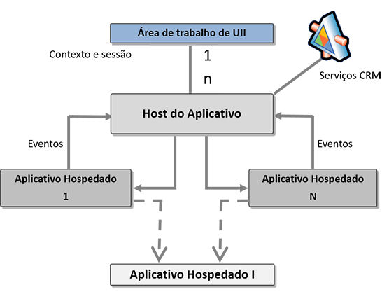 Modelo do objeto do Application Integration Framework