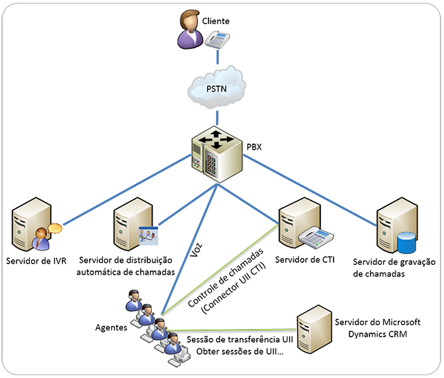 Exemplo do sistema central de telecomunicação