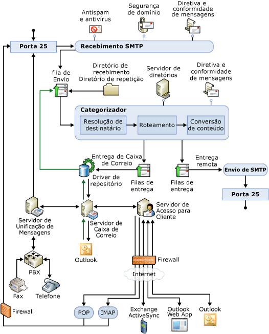 Diagrama de visão geral do pipeline de transporte