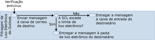 Diagrama de filtro de lixo eletrônico do Outlook