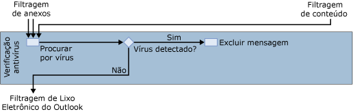 Diagrama de filtro antivírus do Forefront