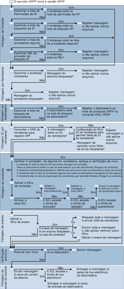 Diagrama de filtros de anti-spam e antivírus