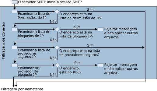 Diagrama de filtragem de conexões