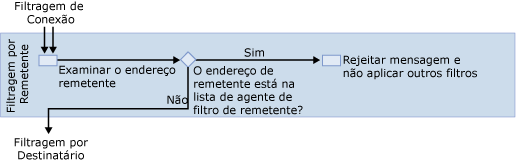 Diagrama de filtragem por remetente