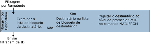 Diagrama de filtro de destinatários