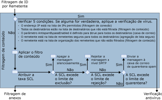 Fluxo de email do agente do filtro de conteúdo