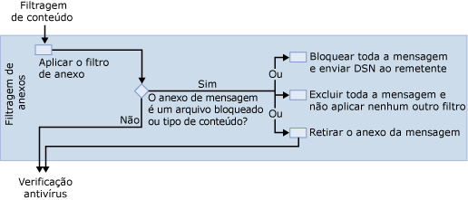 Diagrama de filtros de anexos