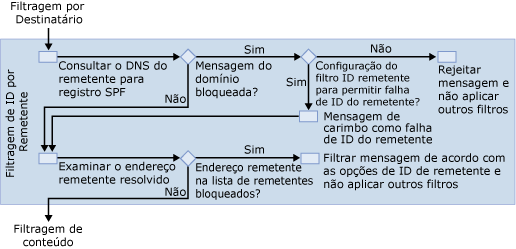 Diagrama de filtragem por ID de remetente