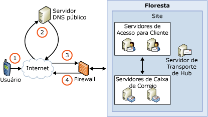 Visão geral de Descoberta Automática no Exchange ActiveSync