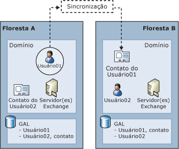 Exemplo de várias florestas do Exchange 2010